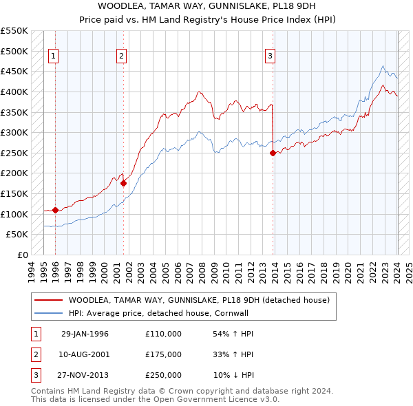 WOODLEA, TAMAR WAY, GUNNISLAKE, PL18 9DH: Price paid vs HM Land Registry's House Price Index