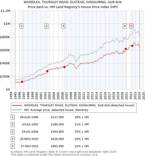 WOODLEA, THURSLEY ROAD, ELSTEAD, GODALMING, GU8 6LN: Price paid vs HM Land Registry's House Price Index