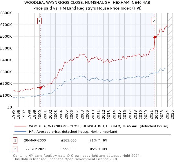 WOODLEA, WAYNRIGGS CLOSE, HUMSHAUGH, HEXHAM, NE46 4AB: Price paid vs HM Land Registry's House Price Index