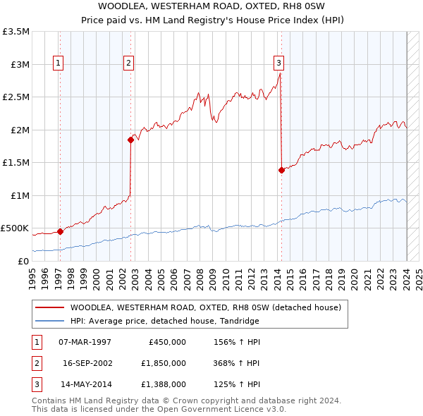 WOODLEA, WESTERHAM ROAD, OXTED, RH8 0SW: Price paid vs HM Land Registry's House Price Index