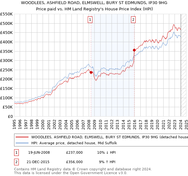 WOODLEES, ASHFIELD ROAD, ELMSWELL, BURY ST EDMUNDS, IP30 9HG: Price paid vs HM Land Registry's House Price Index