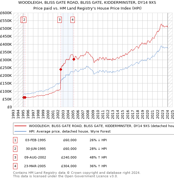 WOODLEIGH, BLISS GATE ROAD, BLISS GATE, KIDDERMINSTER, DY14 9XS: Price paid vs HM Land Registry's House Price Index