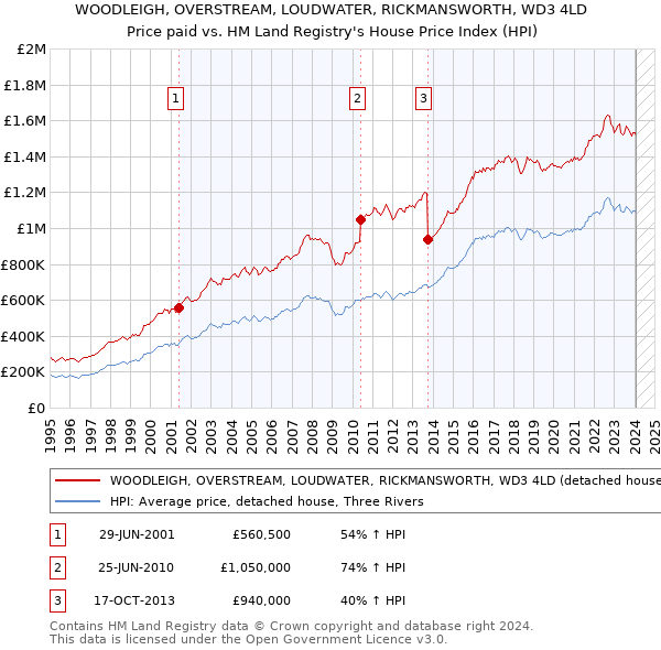 WOODLEIGH, OVERSTREAM, LOUDWATER, RICKMANSWORTH, WD3 4LD: Price paid vs HM Land Registry's House Price Index