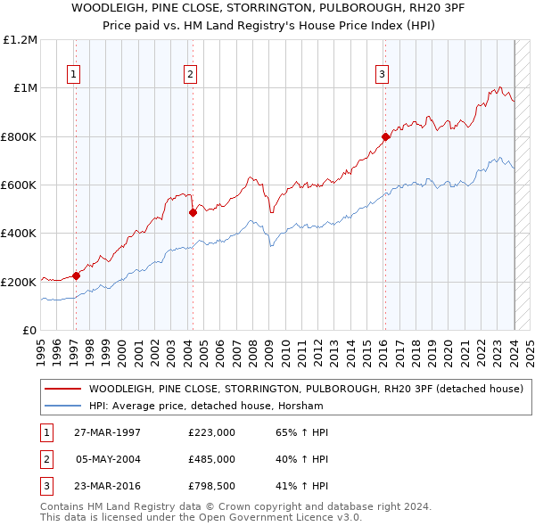 WOODLEIGH, PINE CLOSE, STORRINGTON, PULBOROUGH, RH20 3PF: Price paid vs HM Land Registry's House Price Index
