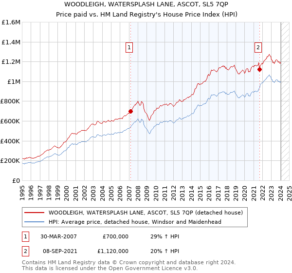 WOODLEIGH, WATERSPLASH LANE, ASCOT, SL5 7QP: Price paid vs HM Land Registry's House Price Index