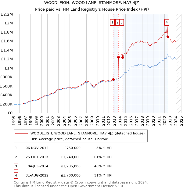 WOODLEIGH, WOOD LANE, STANMORE, HA7 4JZ: Price paid vs HM Land Registry's House Price Index