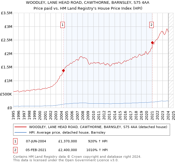 WOODLEY, LANE HEAD ROAD, CAWTHORNE, BARNSLEY, S75 4AA: Price paid vs HM Land Registry's House Price Index