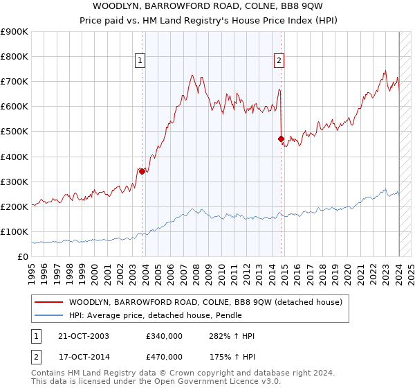 WOODLYN, BARROWFORD ROAD, COLNE, BB8 9QW: Price paid vs HM Land Registry's House Price Index