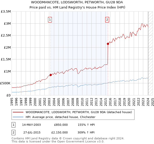 WOODMANCOTE, LODSWORTH, PETWORTH, GU28 9DA: Price paid vs HM Land Registry's House Price Index