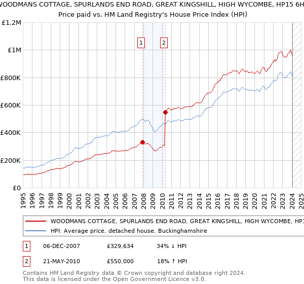 WOODMANS COTTAGE, SPURLANDS END ROAD, GREAT KINGSHILL, HIGH WYCOMBE, HP15 6HX: Price paid vs HM Land Registry's House Price Index