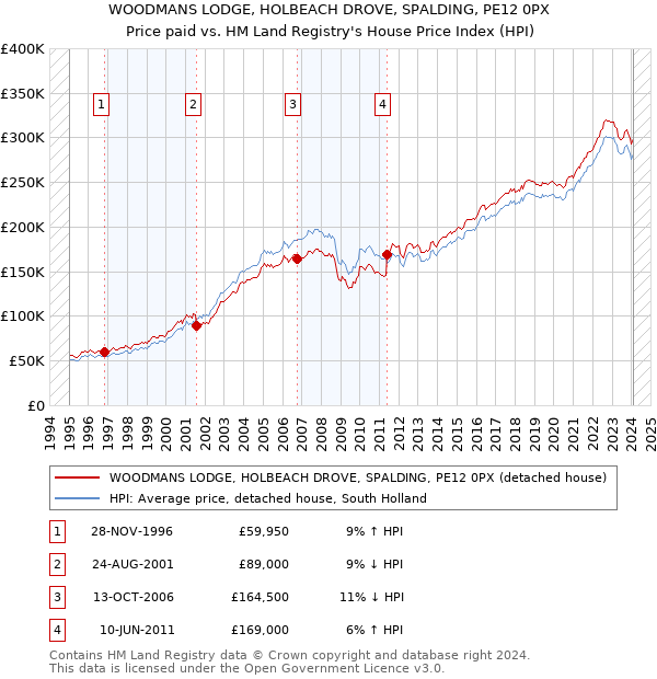 WOODMANS LODGE, HOLBEACH DROVE, SPALDING, PE12 0PX: Price paid vs HM Land Registry's House Price Index