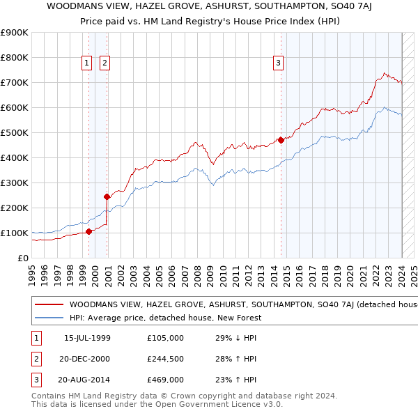 WOODMANS VIEW, HAZEL GROVE, ASHURST, SOUTHAMPTON, SO40 7AJ: Price paid vs HM Land Registry's House Price Index