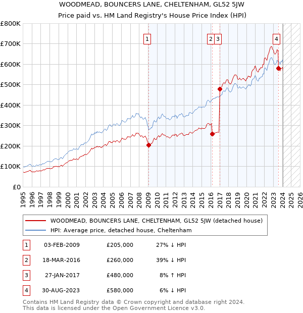WOODMEAD, BOUNCERS LANE, CHELTENHAM, GL52 5JW: Price paid vs HM Land Registry's House Price Index
