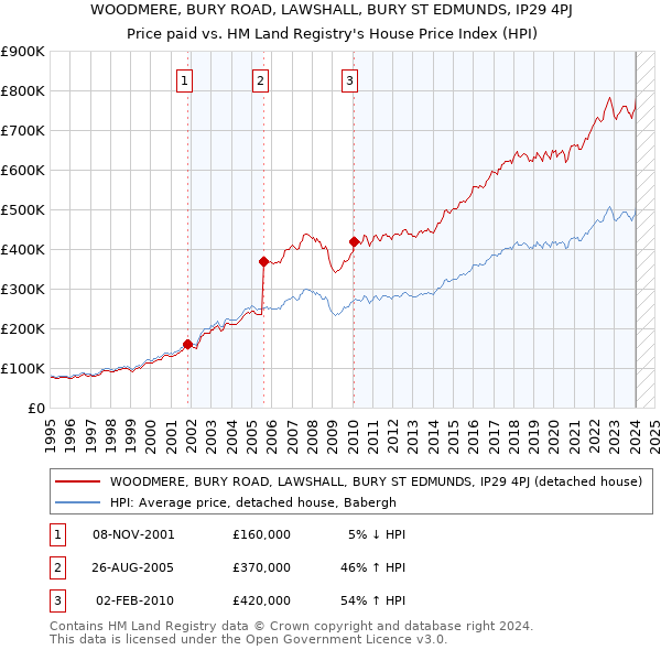 WOODMERE, BURY ROAD, LAWSHALL, BURY ST EDMUNDS, IP29 4PJ: Price paid vs HM Land Registry's House Price Index