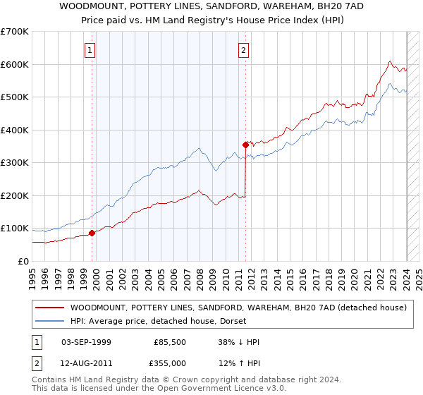 WOODMOUNT, POTTERY LINES, SANDFORD, WAREHAM, BH20 7AD: Price paid vs HM Land Registry's House Price Index