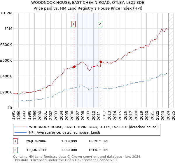 WOODNOOK HOUSE, EAST CHEVIN ROAD, OTLEY, LS21 3DE: Price paid vs HM Land Registry's House Price Index