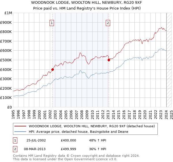 WOODNOOK LODGE, WOOLTON HILL, NEWBURY, RG20 9XF: Price paid vs HM Land Registry's House Price Index