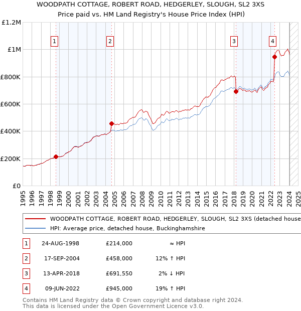 WOODPATH COTTAGE, ROBERT ROAD, HEDGERLEY, SLOUGH, SL2 3XS: Price paid vs HM Land Registry's House Price Index