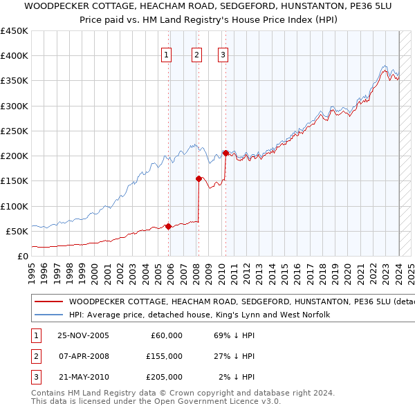 WOODPECKER COTTAGE, HEACHAM ROAD, SEDGEFORD, HUNSTANTON, PE36 5LU: Price paid vs HM Land Registry's House Price Index