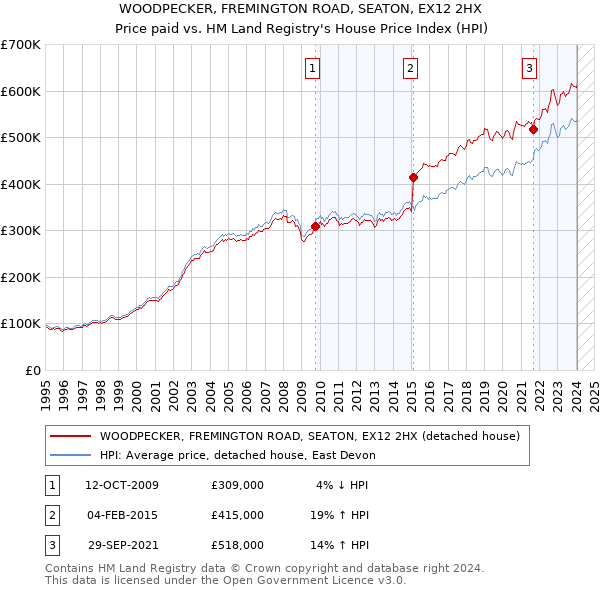 WOODPECKER, FREMINGTON ROAD, SEATON, EX12 2HX: Price paid vs HM Land Registry's House Price Index