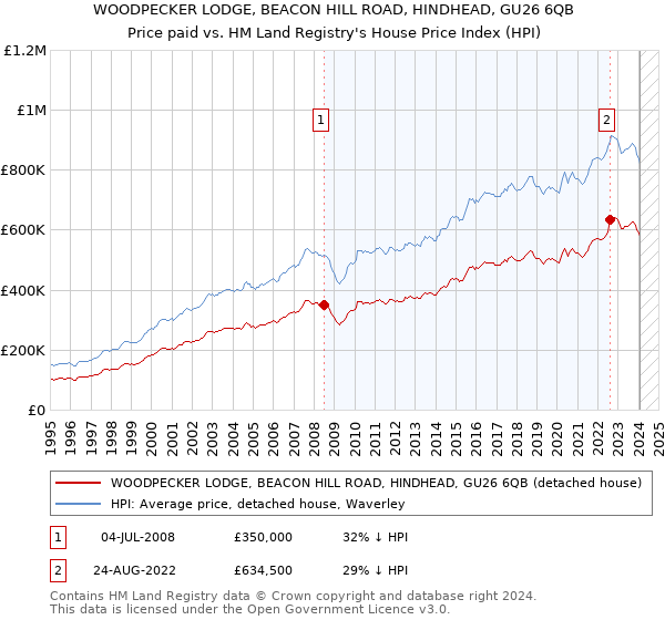 WOODPECKER LODGE, BEACON HILL ROAD, HINDHEAD, GU26 6QB: Price paid vs HM Land Registry's House Price Index