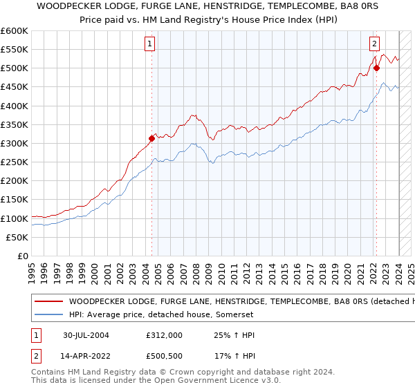 WOODPECKER LODGE, FURGE LANE, HENSTRIDGE, TEMPLECOMBE, BA8 0RS: Price paid vs HM Land Registry's House Price Index