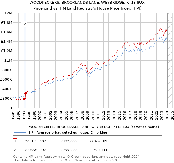 WOODPECKERS, BROOKLANDS LANE, WEYBRIDGE, KT13 8UX: Price paid vs HM Land Registry's House Price Index