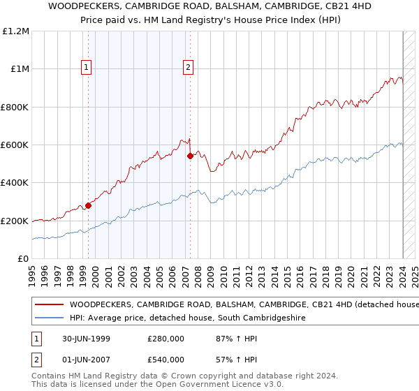 WOODPECKERS, CAMBRIDGE ROAD, BALSHAM, CAMBRIDGE, CB21 4HD: Price paid vs HM Land Registry's House Price Index