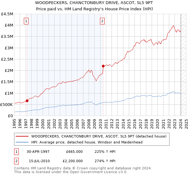 WOODPECKERS, CHANCTONBURY DRIVE, ASCOT, SL5 9PT: Price paid vs HM Land Registry's House Price Index