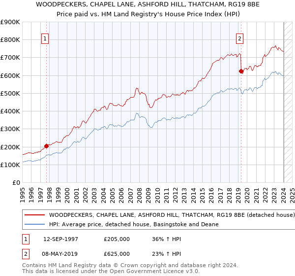 WOODPECKERS, CHAPEL LANE, ASHFORD HILL, THATCHAM, RG19 8BE: Price paid vs HM Land Registry's House Price Index