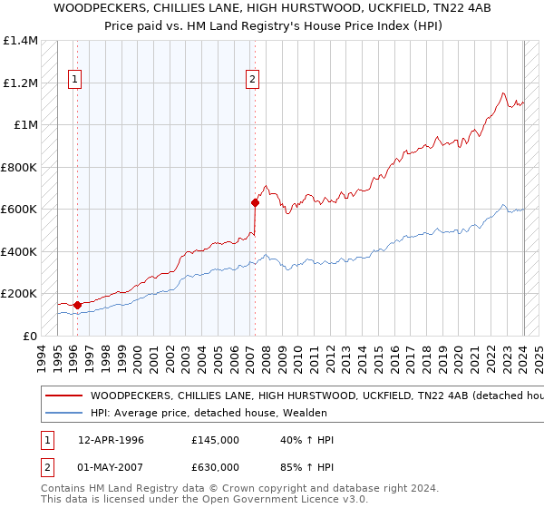 WOODPECKERS, CHILLIES LANE, HIGH HURSTWOOD, UCKFIELD, TN22 4AB: Price paid vs HM Land Registry's House Price Index