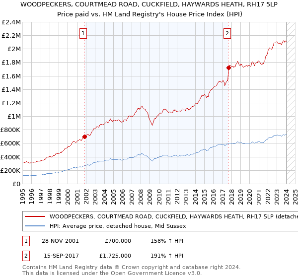 WOODPECKERS, COURTMEAD ROAD, CUCKFIELD, HAYWARDS HEATH, RH17 5LP: Price paid vs HM Land Registry's House Price Index