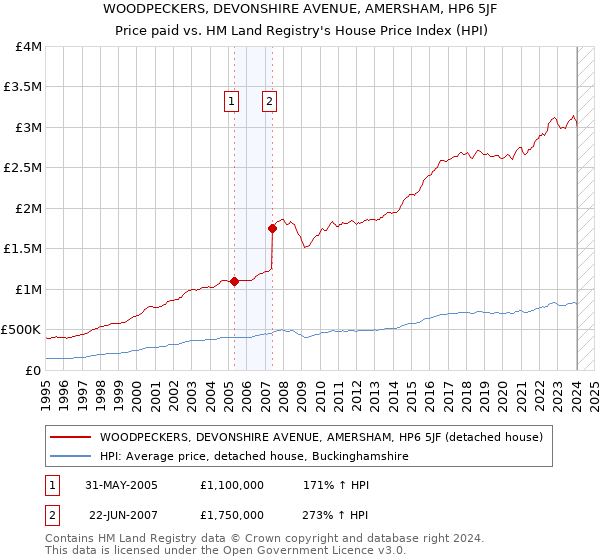 WOODPECKERS, DEVONSHIRE AVENUE, AMERSHAM, HP6 5JF: Price paid vs HM Land Registry's House Price Index