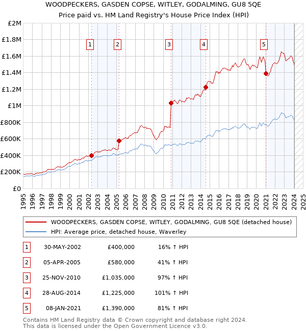 WOODPECKERS, GASDEN COPSE, WITLEY, GODALMING, GU8 5QE: Price paid vs HM Land Registry's House Price Index