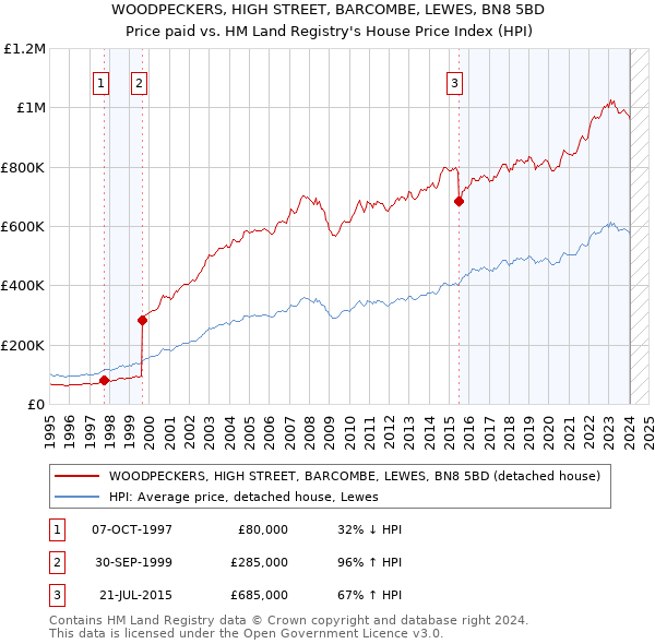 WOODPECKERS, HIGH STREET, BARCOMBE, LEWES, BN8 5BD: Price paid vs HM Land Registry's House Price Index