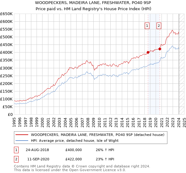 WOODPECKERS, MADEIRA LANE, FRESHWATER, PO40 9SP: Price paid vs HM Land Registry's House Price Index