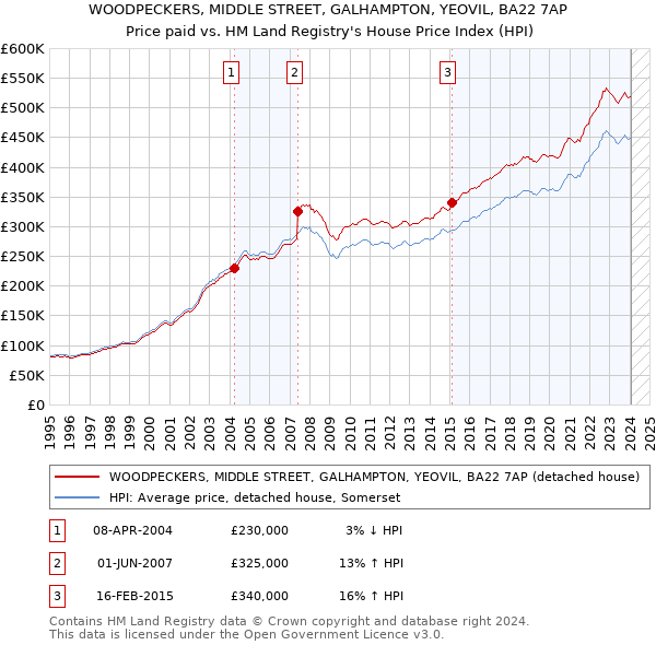 WOODPECKERS, MIDDLE STREET, GALHAMPTON, YEOVIL, BA22 7AP: Price paid vs HM Land Registry's House Price Index