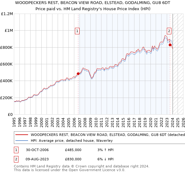 WOODPECKERS REST, BEACON VIEW ROAD, ELSTEAD, GODALMING, GU8 6DT: Price paid vs HM Land Registry's House Price Index