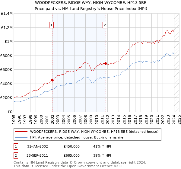WOODPECKERS, RIDGE WAY, HIGH WYCOMBE, HP13 5BE: Price paid vs HM Land Registry's House Price Index