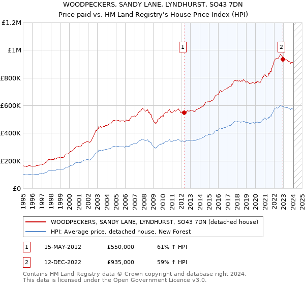 WOODPECKERS, SANDY LANE, LYNDHURST, SO43 7DN: Price paid vs HM Land Registry's House Price Index