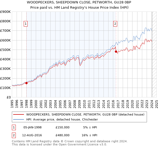 WOODPECKERS, SHEEPDOWN CLOSE, PETWORTH, GU28 0BP: Price paid vs HM Land Registry's House Price Index