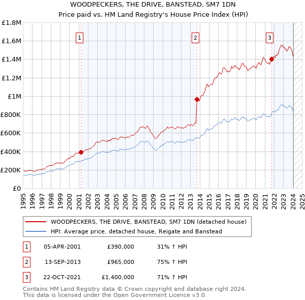 WOODPECKERS, THE DRIVE, BANSTEAD, SM7 1DN: Price paid vs HM Land Registry's House Price Index