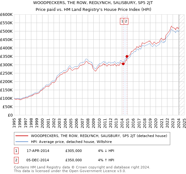 WOODPECKERS, THE ROW, REDLYNCH, SALISBURY, SP5 2JT: Price paid vs HM Land Registry's House Price Index