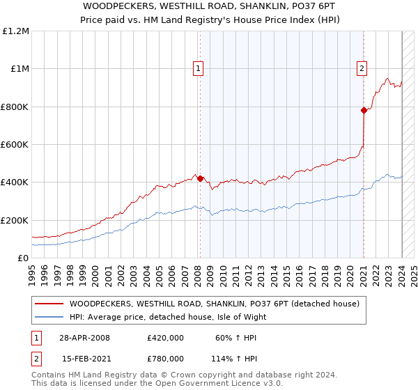 WOODPECKERS, WESTHILL ROAD, SHANKLIN, PO37 6PT: Price paid vs HM Land Registry's House Price Index
