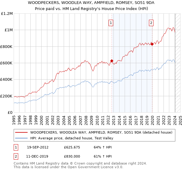 WOODPECKERS, WOODLEA WAY, AMPFIELD, ROMSEY, SO51 9DA: Price paid vs HM Land Registry's House Price Index