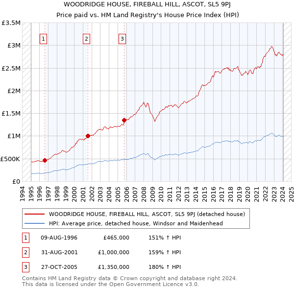 WOODRIDGE HOUSE, FIREBALL HILL, ASCOT, SL5 9PJ: Price paid vs HM Land Registry's House Price Index