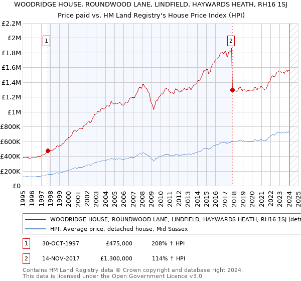 WOODRIDGE HOUSE, ROUNDWOOD LANE, LINDFIELD, HAYWARDS HEATH, RH16 1SJ: Price paid vs HM Land Registry's House Price Index
