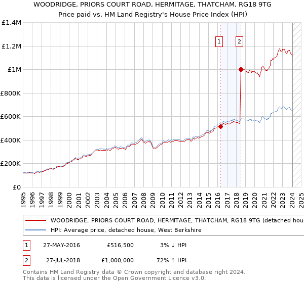WOODRIDGE, PRIORS COURT ROAD, HERMITAGE, THATCHAM, RG18 9TG: Price paid vs HM Land Registry's House Price Index