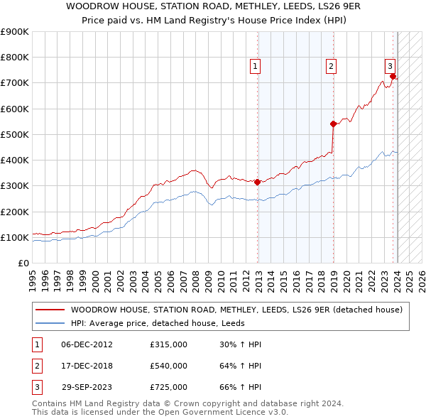 WOODROW HOUSE, STATION ROAD, METHLEY, LEEDS, LS26 9ER: Price paid vs HM Land Registry's House Price Index