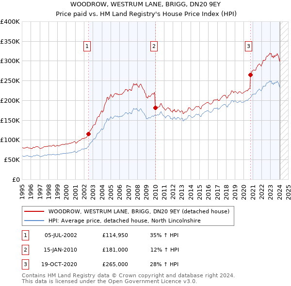 WOODROW, WESTRUM LANE, BRIGG, DN20 9EY: Price paid vs HM Land Registry's House Price Index